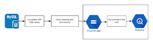 MySQL to BigQuery Data Transfer Flowchart